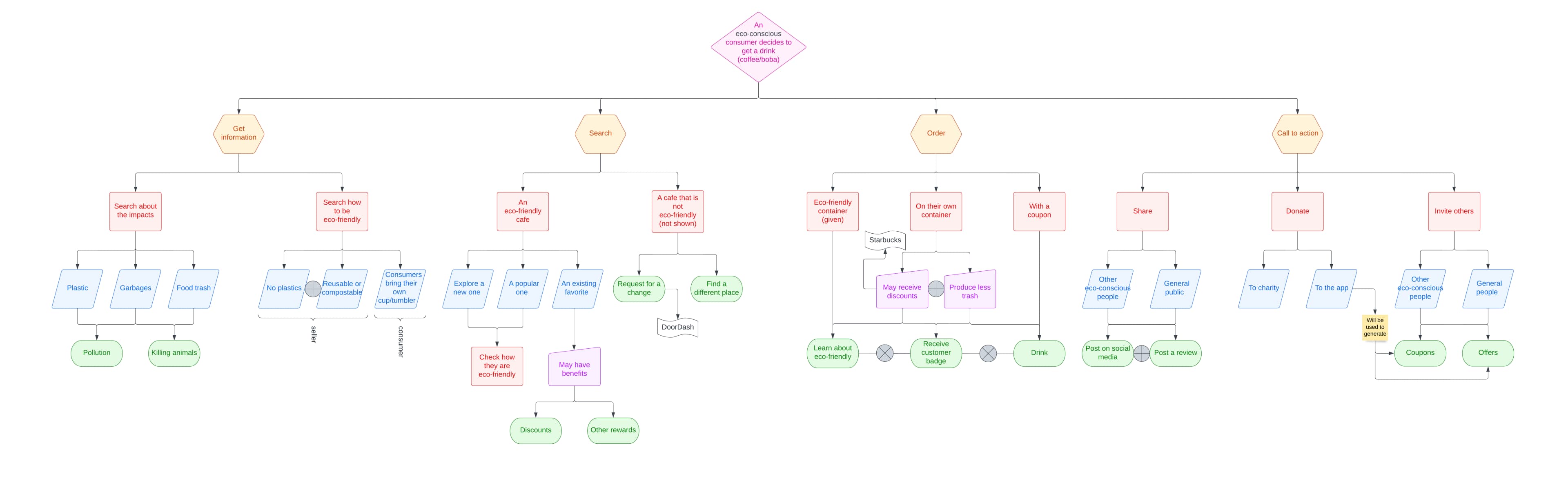 Task Analysis