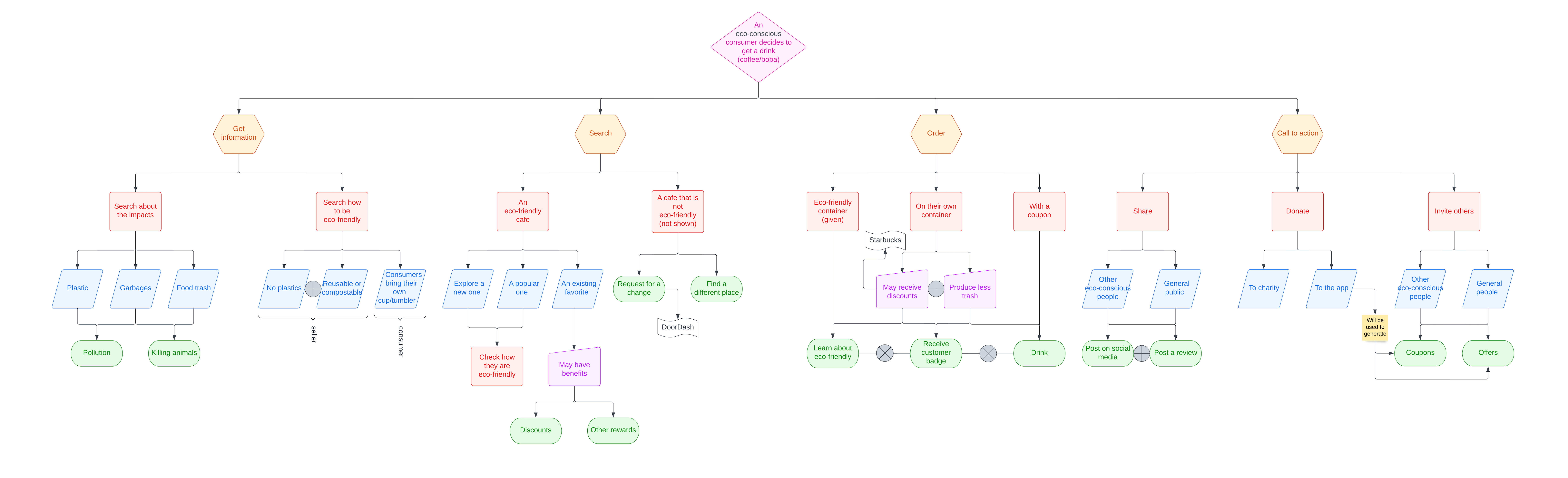 Task Analysis
